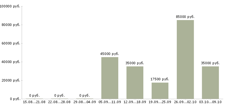Вакансии менеджер категории в Твери - Медиана зарплат менеджер категории в Твери за 2 месяца