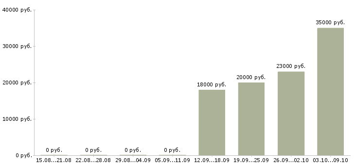 Вакансии менеджер по выдаче в Красноярске - Медиана зарплат менеджер по выдаче в Красноярске за 2 месяца