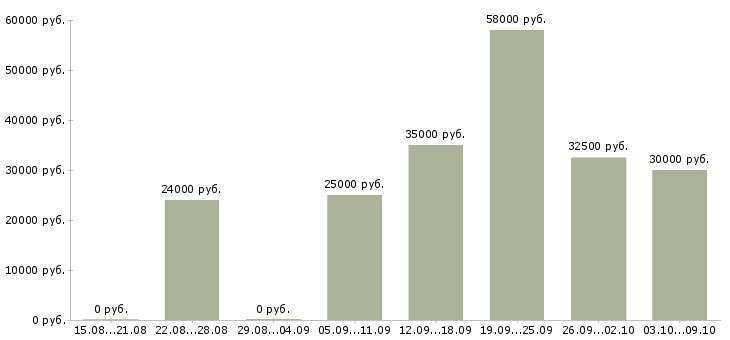 Вакансии менеджер по интернет продажам в Балашихе - Медиана зарплат менеджер по интернет продажам в Балашихе за 2 месяца