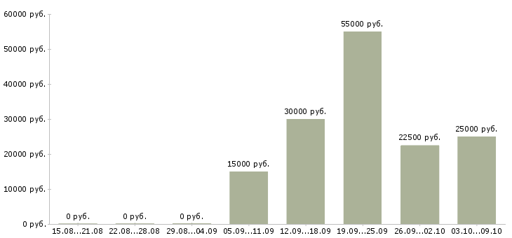 Вакансии менеджер по мероприятиям в Курске - Медиана зарплат менеджер по мероприятиям в Курске за 2 месяца