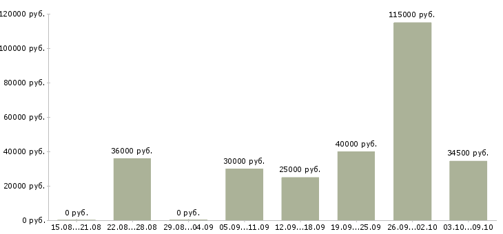 Вакансии менеджер по организации мероприятий в Тюмени - Медиана зарплат менеджер по организации мероприятий в Тюмени за 2 месяца