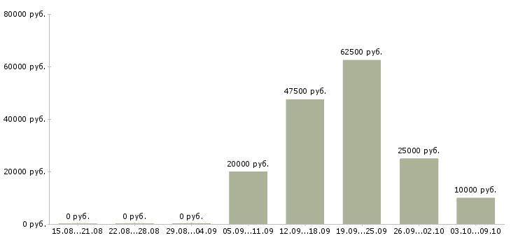 Вакансии менеджер по продажам и рекламе в Воронеже - Медиана зарплат менеджер по продажам и рекламе в Воронеже за 2 месяца