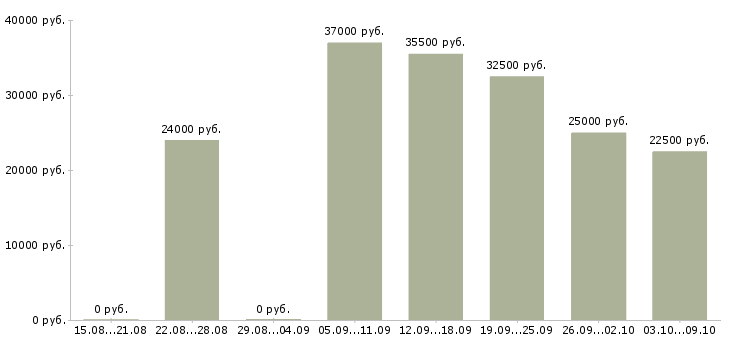 Вакансии менеджер по продажам по телефону в Балашихе - Медиана зарплат менеджер по продажам по телефону в Балашихе за 2 месяца