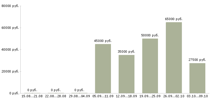 Вакансии менеджер по продажам продукции в Твери - Медиана зарплат менеджер по продажам продукции в Твери за 2 месяца