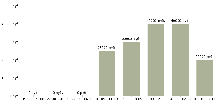 Вакансии менеджер по продажам региональный в Барнауле - Медиана зарплат менеджер по продажам региональный в Барнауле за 2 месяца