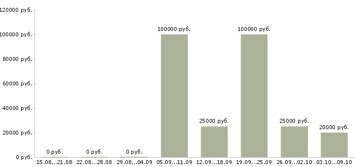 Вакансии менеджер по продажам тренингов в Тамбове - Медиана зарплат менеджер по продажам тренингов в Тамбове за 2 месяца