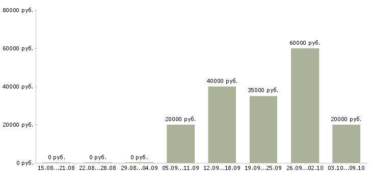 Вакансии менеджер по работе с организациями в Дзержинске - Медиана зарплат менеджер по работе с организациями в Дзержинске за 2 месяца
