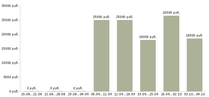Вакансии менеджер по работе с рекламой в Смоленске - Медиана зарплат менеджер по работе с рекламой в Смоленске за 2 месяца