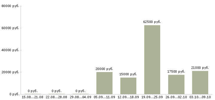 Вакансии менеджер по рекламе и продажам в Воронеже - Медиана зарплат менеджер по рекламе и продажам в Воронеже за 2 месяца