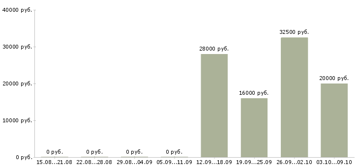 Вакансии менеджер по холодным звонкам в Белгороде - Медиана зарплат менеджер по холодным звонкам в Белгороде за 2 месяца