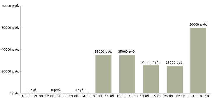 Вакансии менеджер продаж не активные в Смоленске - Медиана зарплат менеджер продаж не активные в Смоленске за 2 месяца