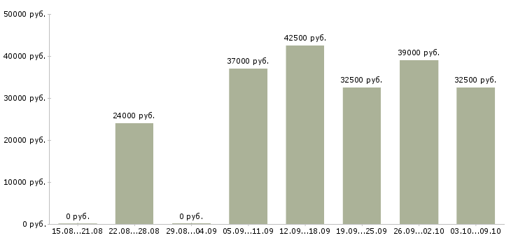 Вакансии менеджер продаж по телефону в Балашихе - Медиана зарплат менеджер продаж по телефону в Балашихе за 2 месяца