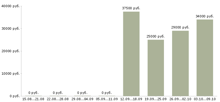 Вакансии менеджер страхования в Калуге - Медиана зарплат менеджер страхования в Калуге за 2 месяца