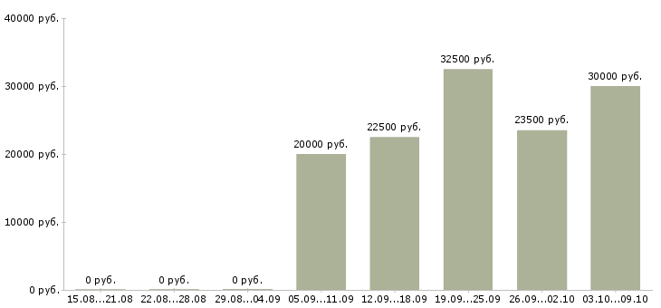 Вакансии менеджер управления персоналом в Воронеже - Медиана зарплат менеджер управления персоналом в Воронеже за 2 месяца