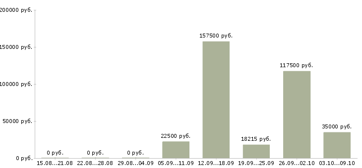 Вакансии менеджер управления персоналом в Красноярске - Медиана зарплат менеджер управления персоналом в Красноярске за 2 месяца