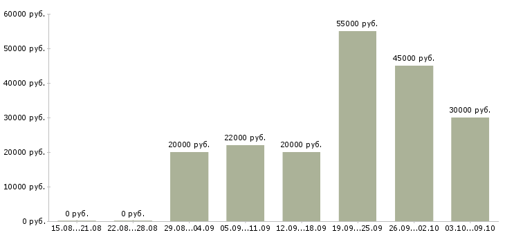Вакансии набор менеджеров в Твери - Медиана зарплат набор менеджеров в Твери за 2 месяца
