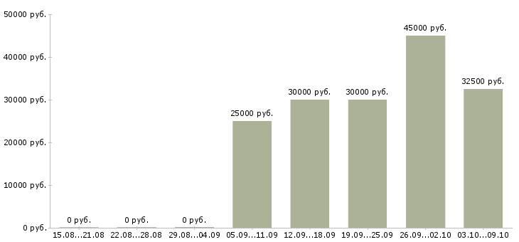 Вакансии оператор в отдел доставки в Москве - Медиана зарплат оператор в отдел доставки в Москве за 2 месяца