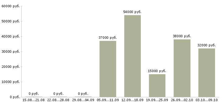 Вакансии оператор ночной смены Нижний новгород - Медиана зарплат оператор ночной смены Нижний новгород за 2 месяца