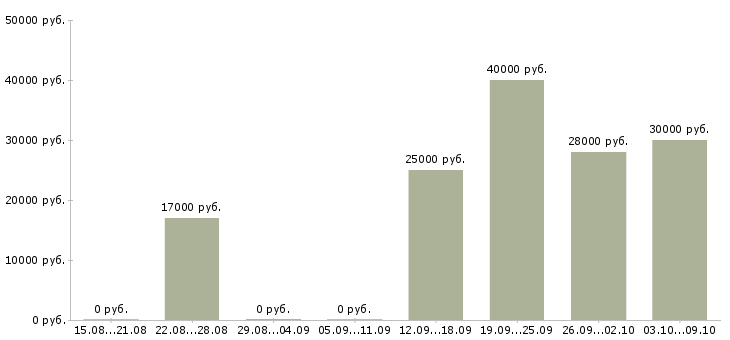 Вакансии организационный менеджер Нижний новгород - Медиана зарплат организационный менеджер Нижний новгород за 2 месяца