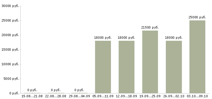 Вакансии охранник без опыта работы в Уфе - Медиана зарплат охранник без опыта работы в Уфе за 2 месяца