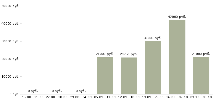 Вакансии повар на производство Ростов-на-дону - Медиана зарплат повар на производство Ростов-на-дону за 2 месяца