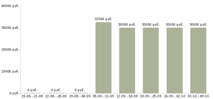Вакансии повар пиццы Санкт-петербург - Медиана зарплат повар пиццы Санкт-петербург за 2 месяца