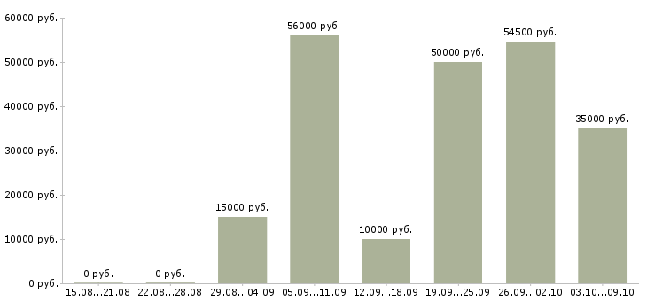 Вакансии подработка для каждого в Саратове - Медиана зарплат подработка для каждого в Саратове за 2 месяца