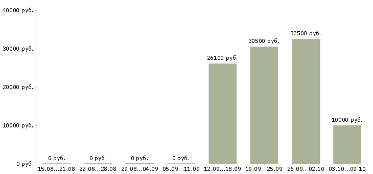 Вакансии приглашаю в команду в Смоленске - Медиана зарплат приглашаю в команду в Смоленске за 2 месяца