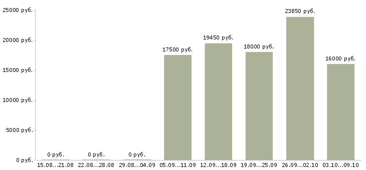 Вакансии продавец в детский магазин в Краснодаре - Медиана зарплат продавец в детский магазин в Краснодаре за 2 месяца