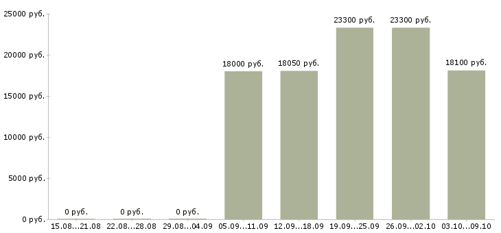 Вакансии продавец в детский магазин в Перми - Медиана зарплат продавец в детский магазин в Перми за 2 месяца