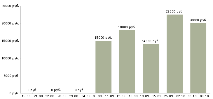 Вакансии продавец по выкладке товара в Кемерово - Медиана зарплат продавец по выкладке товара в Кемерово за 2 месяца