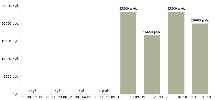 Вакансии продавец спецодежды в Новосибирске - Медиана зарплат продавец спецодежды в Новосибирске за 2 месяца