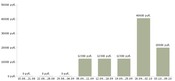 Вакансии рабочие на подработку Йошкар-ола - Медиана зарплат рабочие на подработку Йошкар-ола за 2 месяца