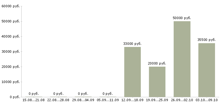 Вакансии рабочий на производство с обучением в Перми - Медиана зарплат рабочий на производство с обучением в Перми за 2 месяца