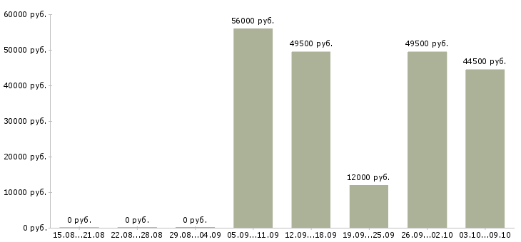 Вакансии рабочий по уборке территории в Саратове - Медиана зарплат рабочий по уборке территории в Саратове за 2 месяца