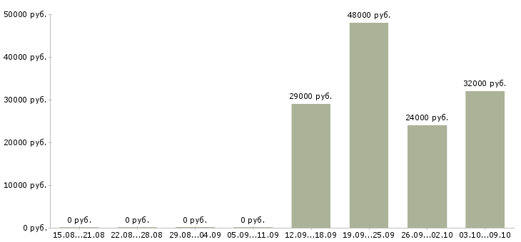 Вакансии разнорабочий вахта с проживанием Татарстан - Медиана зарплат разнорабочий вахта с проживанием Татарстан за 2 месяца