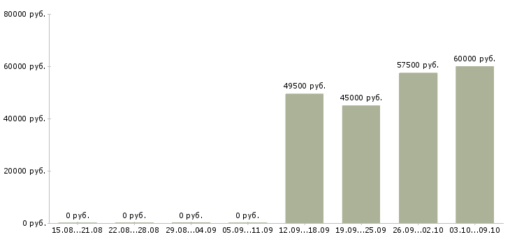 Вакансии разнорабочий с проживанием в Подольске - Медиана зарплат разнорабочий с проживанием в Подольске за 2 месяца
