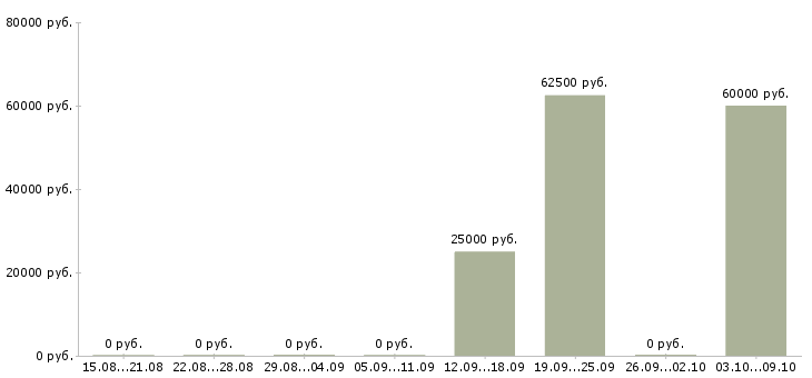 Вакансии руководитель в отдел развития в Владимире - Медиана зарплат руководитель в отдел развития в Владимире за 2 месяца