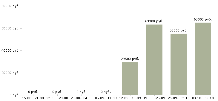 Вакансии сборщик вахта Чувашия - Медиана зарплат сборщик вахта Чувашия за 2 месяца