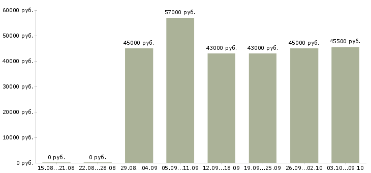 Вакансии слесарь металлоконструкций в Воронеже - Медиана зарплат слесарь металлоконструкций в Воронеже за 2 месяца