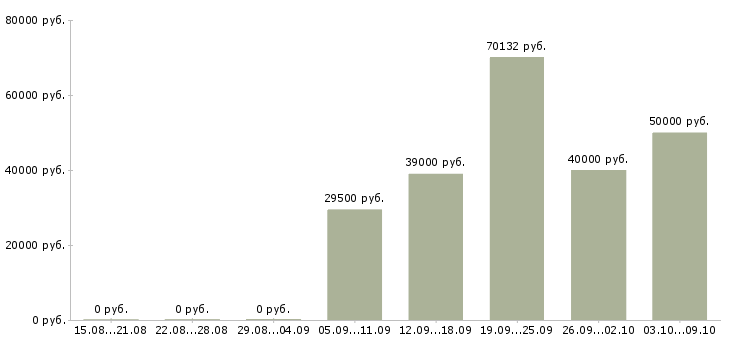Вакансии слесарь по кип в Москве - Медиана зарплат слесарь по кип в Москве за 2 месяца