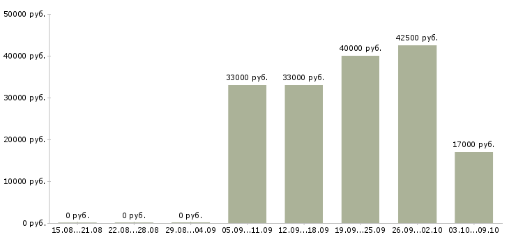 Вакансии слесарь строительный Санкт-петербург - Медиана зарплат слесарь строительный Санкт-петербург за 2 месяца