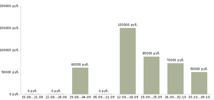 Вакансии сотрудник в отдел продаж в Подольске - Медиана зарплат сотрудник в отдел продаж в Подольске за 2 месяца