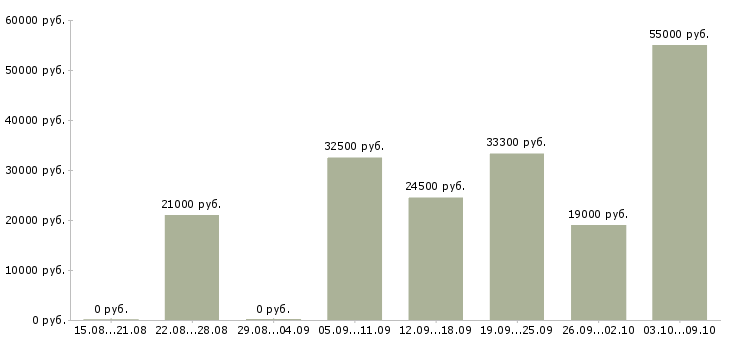Вакансии сотрудник для работы удаленно в Тольятти - Медиана зарплат сотрудник для работы удаленно в Тольятти за 2 месяца