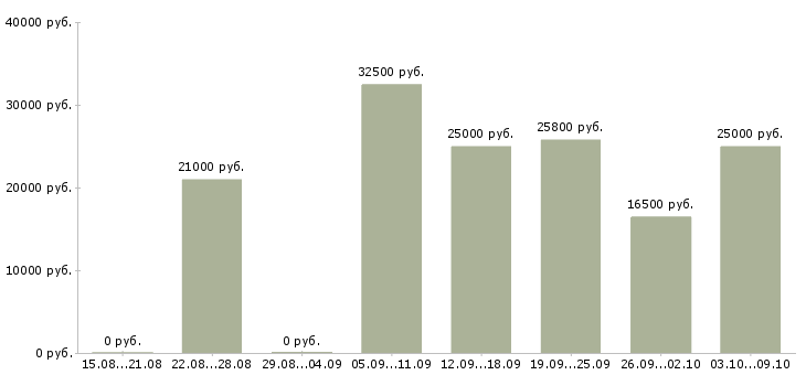 Вакансии сотрудник для удаленной работы в Тольятти - Медиана зарплат сотрудник для удаленной работы в Тольятти за 2 месяца