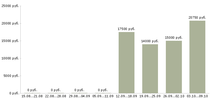 Вакансии сотрудник на выкладку в Чебоксарах - Медиана зарплат сотрудник на выкладку в Чебоксарах за 2 месяца