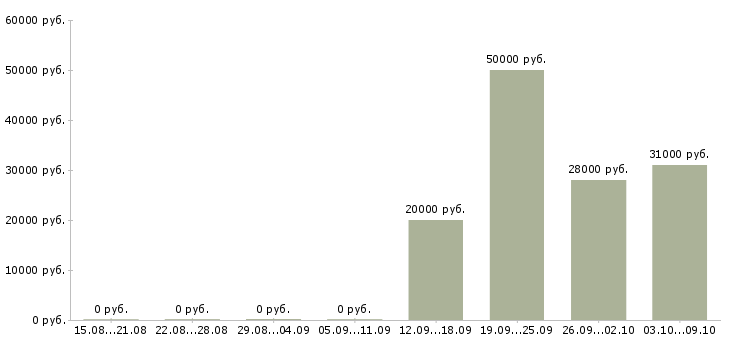 Вакансии сотрудник на инвентаризацию в Туле - Медиана зарплат сотрудник на инвентаризацию в Туле за 2 месяца
