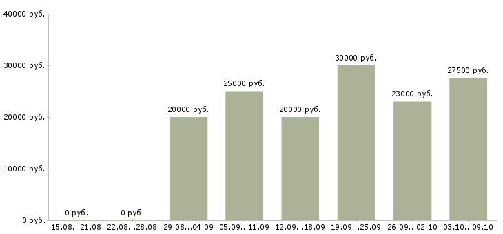 Вакансии сотрудник по подбору персонала Карелия - Медиана зарплат сотрудник по подбору персонала Карелия за 2 месяца