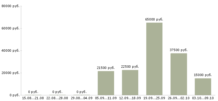 Вакансии сотрудник по рекламе в Калининграде - Медиана зарплат сотрудник по рекламе в Калининграде за 2 месяца
