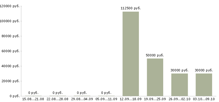 Вакансии сотрудник службы контроля в Уфе - Медиана зарплат сотрудник службы контроля в Уфе за 2 месяца